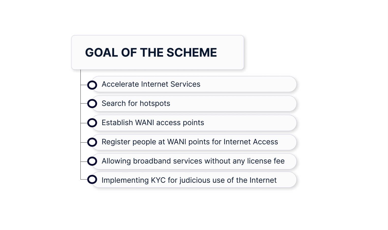 Goal of PM WANI Registration